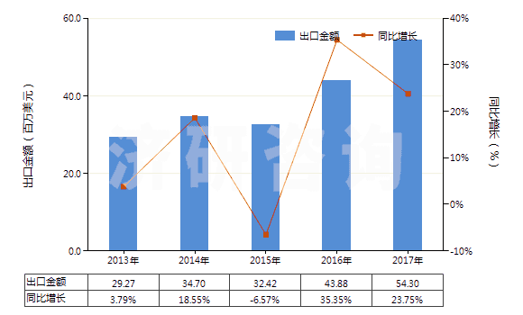 2013-2017年中國(guó)其他已配劑量青霉素制劑(包括制成零售包裝)(HS30041019)出口總額及增速統(tǒng)計(jì)